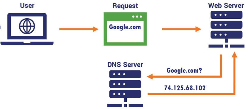 Domain name System (DNS) Features, Benefits in Nigeria Nigeriantech.com.ng