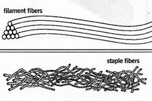 Examples of filament Fibers in Nigeria Nigeriantech.com.ng